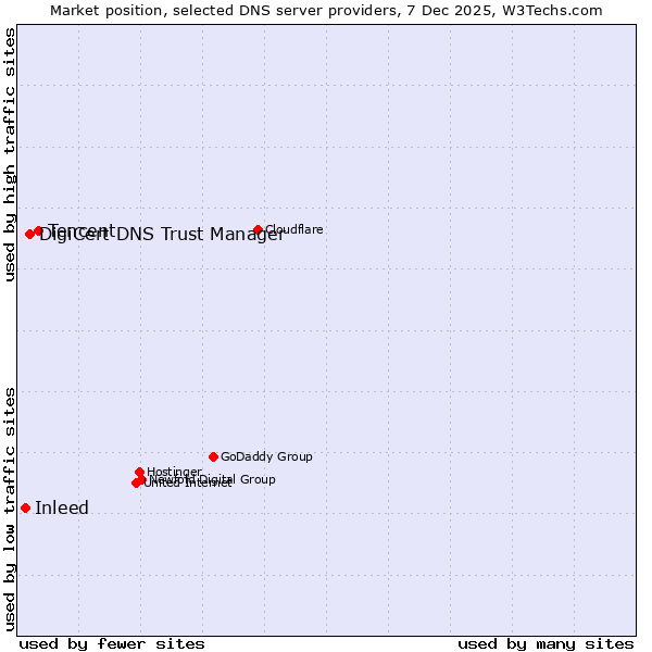 Market position of Tencent vs. DigiCert DNS Trust Manager vs. Inleed