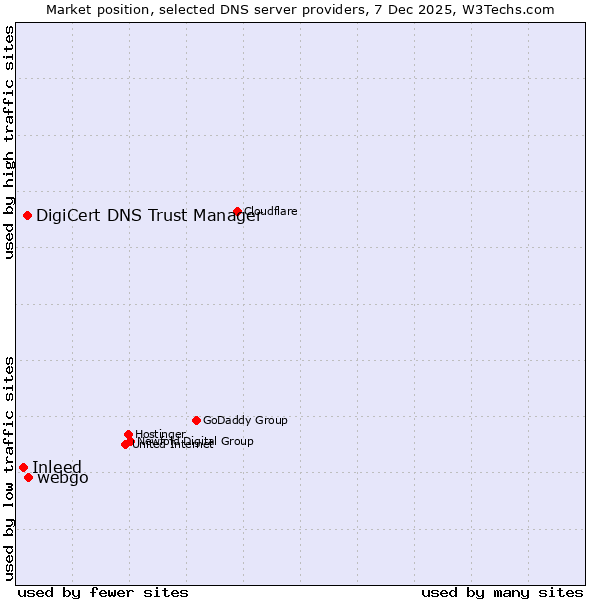 Market position of webgo vs. DigiCert DNS Trust Manager vs. Inleed