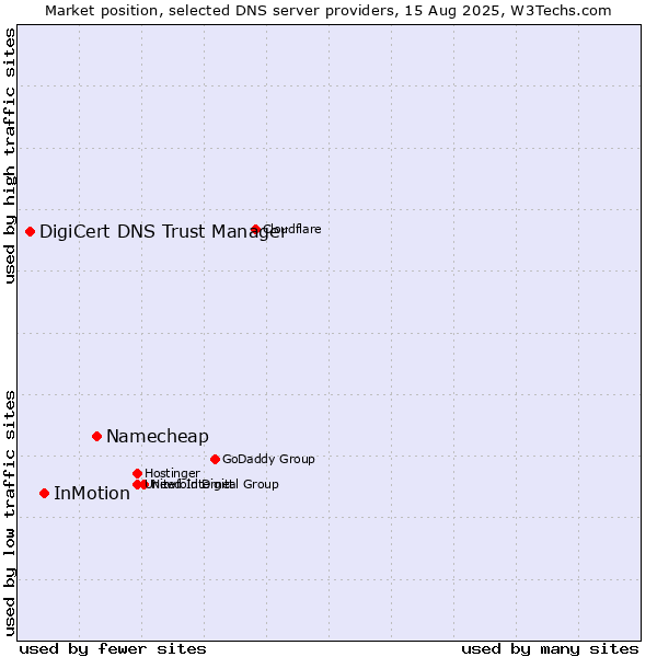 Market position of Namecheap vs. InMotion vs. DigiCert DNS Trust Manager