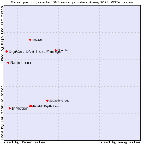 Market position of InMotion vs. Namespace vs. DigiCert DNS Trust Manager