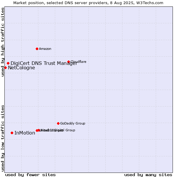 Market position of InMotion vs. DigiCert DNS Trust Manager vs. NetCologne