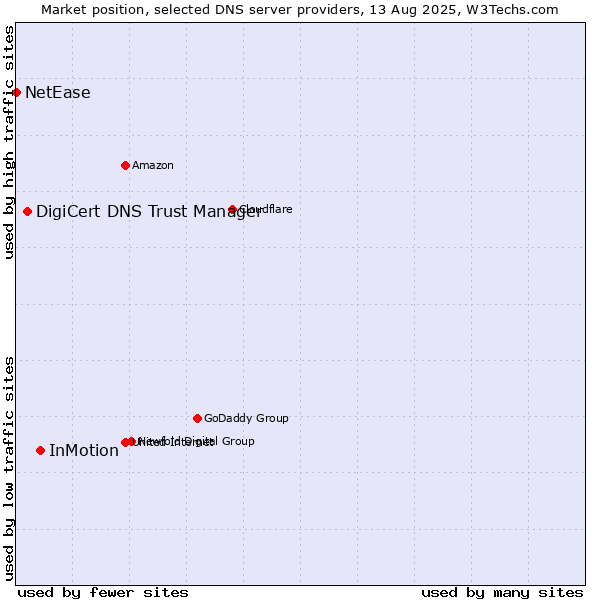 Market position of InMotion vs. DigiCert DNS Trust Manager vs. NetEase