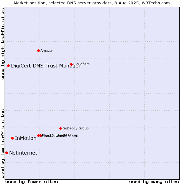 Market position of InMotion vs. DigiCert DNS Trust Manager vs. Netinternet