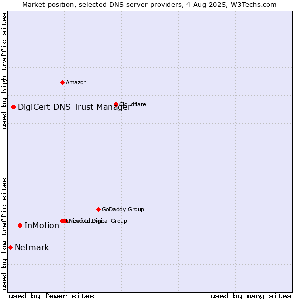 Market position of InMotion vs. DigiCert DNS Trust Manager vs. Netmark