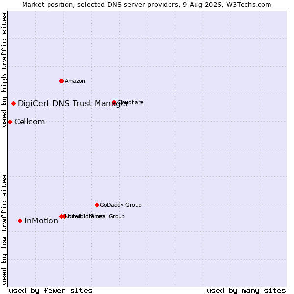 Market position of InMotion vs. DigiCert DNS Trust Manager vs. Cellcom