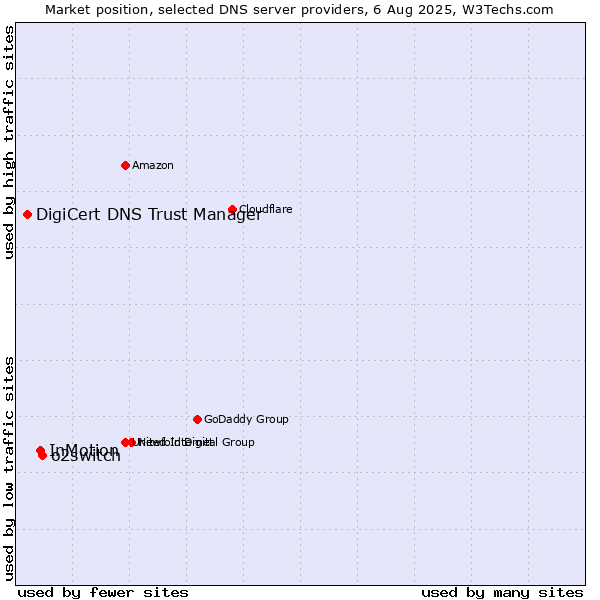 Market position of o2switch vs. InMotion vs. DigiCert DNS Trust Manager