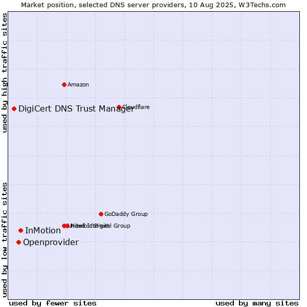 Market position of InMotion vs. Openprovider vs. DigiCert DNS Trust Manager