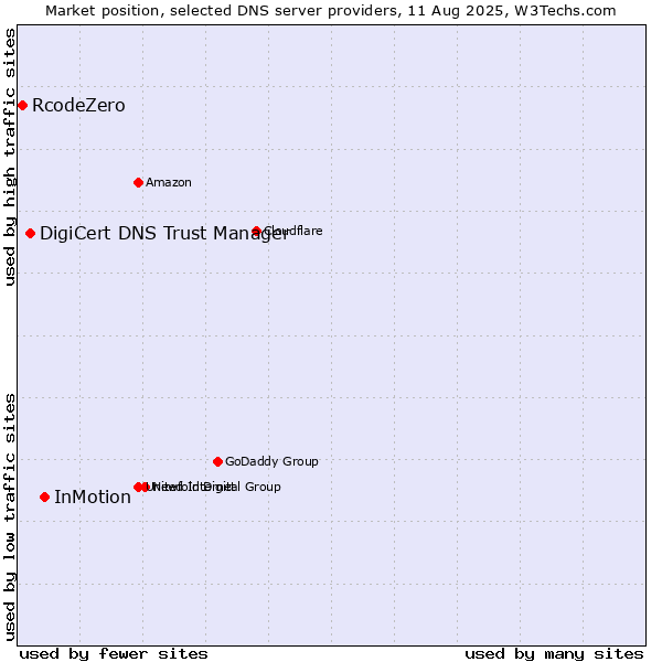Market position of InMotion vs. DigiCert DNS Trust Manager vs. RcodeZero