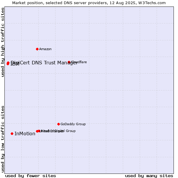 Market position of InMotion vs. DigiCert DNS Trust Manager vs. IBM