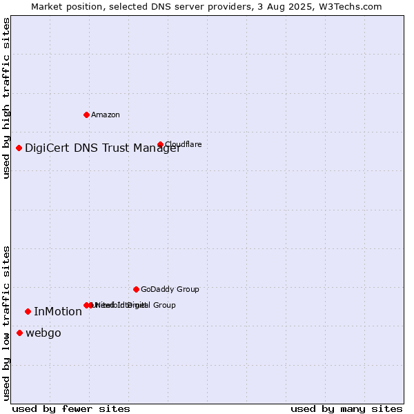 Market position of InMotion vs. webgo vs. DigiCert DNS Trust Manager