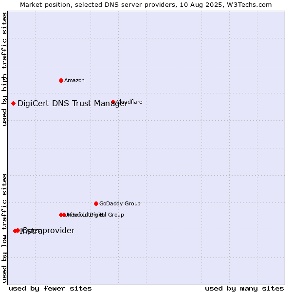 Market position of Openprovider vs. Instra vs. DigiCert DNS Trust Manager