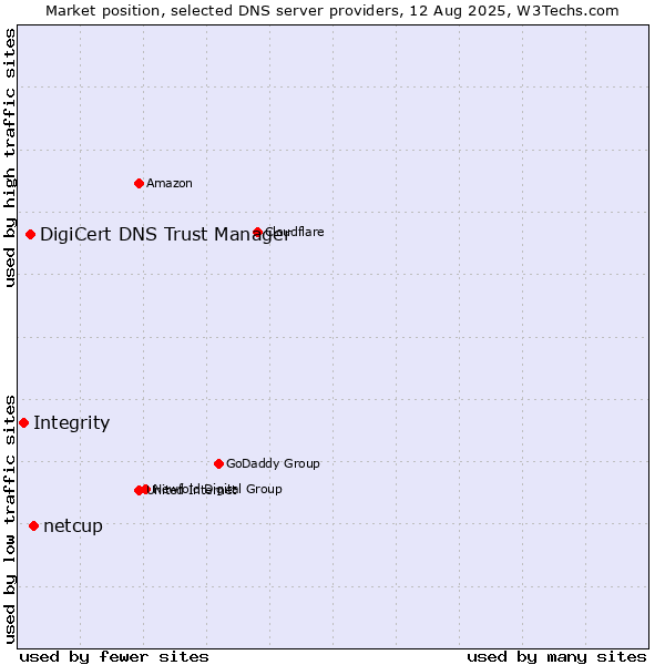 Market position of netcup vs. DigiCert DNS Trust Manager vs. Integrity