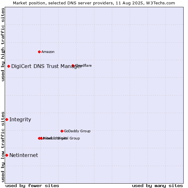 Market position of DigiCert DNS Trust Manager vs. Integrity vs. Netinternet
