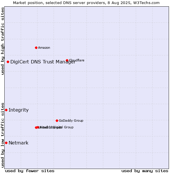 Market position of DigiCert DNS Trust Manager vs. Integrity vs. Netmark