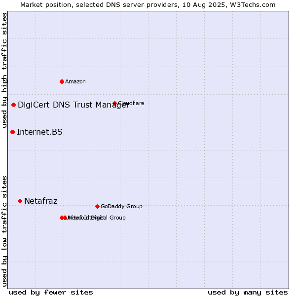 Market position of Netafraz vs. DigiCert DNS Trust Manager vs. Internet.BS