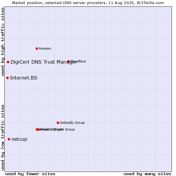 Market position of netcup vs. DigiCert DNS Trust Manager vs. Internet.BS
