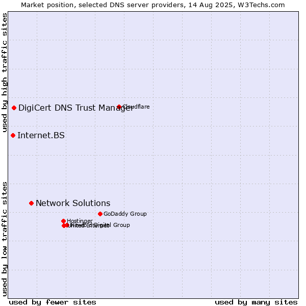 Market position of Network Solutions vs. DigiCert DNS Trust Manager vs. Internet.BS