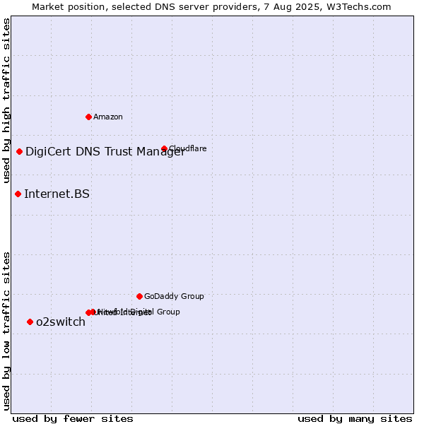 Market position of o2switch vs. DigiCert DNS Trust Manager vs. Internet.BS