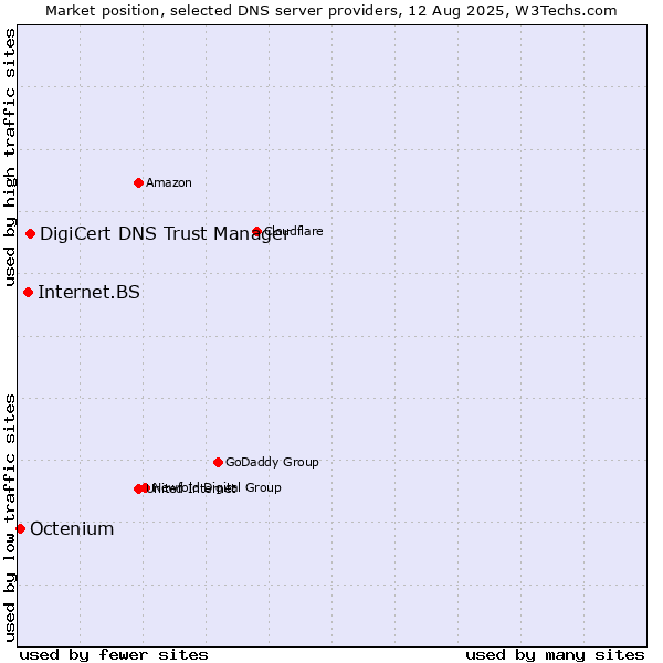 Market position of DigiCert DNS Trust Manager vs. Internet.BS vs. Octenium