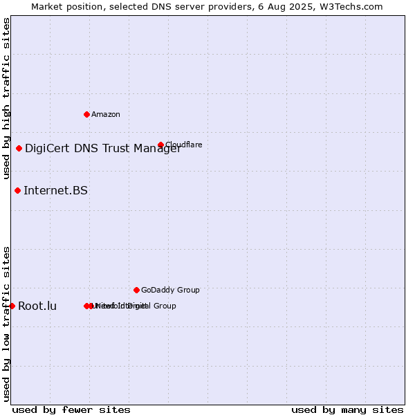 Market position of DigiCert DNS Trust Manager vs. Internet.BS vs. Root.lu