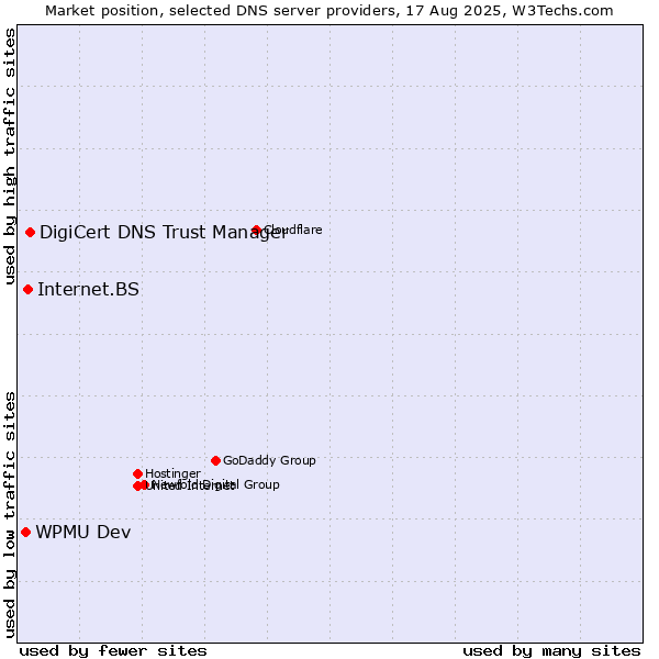 Market position of DigiCert DNS Trust Manager vs. Internet.BS vs. WPMU Dev