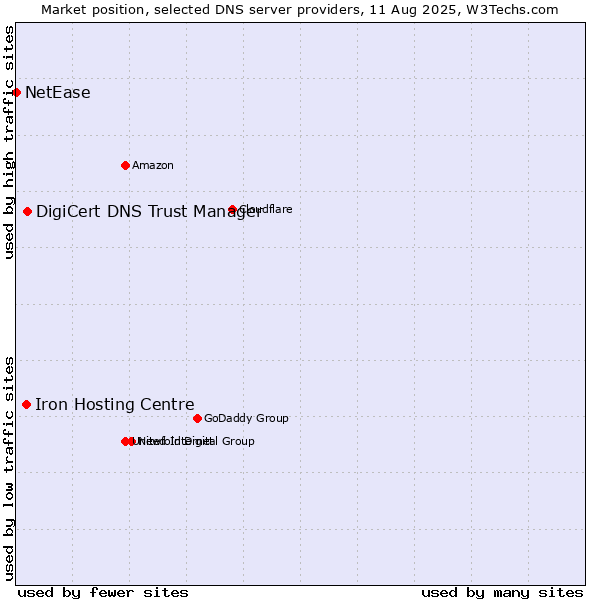 Market position of DigiCert DNS Trust Manager vs. Iron Hosting Centre vs. NetEase