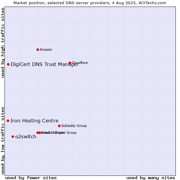 Market position of o2switch vs. DigiCert DNS Trust Manager vs. Iron Hosting Centre
