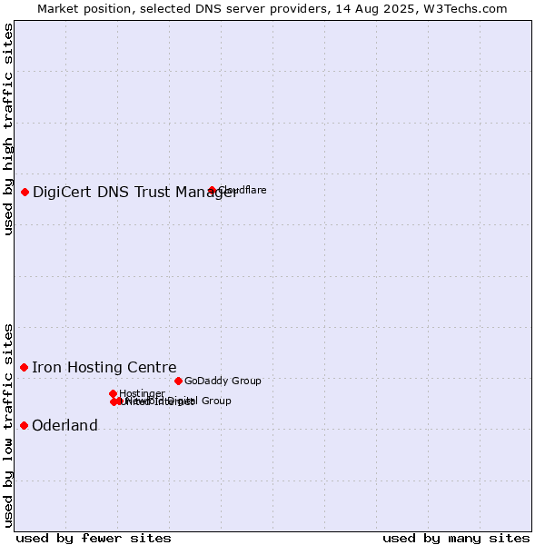 Market position of DigiCert DNS Trust Manager vs. Iron Hosting Centre vs. Oderland