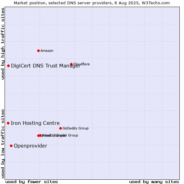 Market position of Openprovider vs. DigiCert DNS Trust Manager vs. Iron Hosting Centre