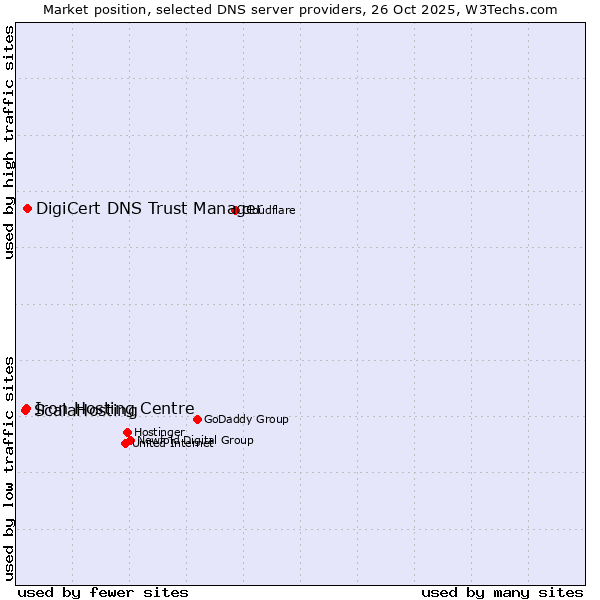 Market position of DigiCert DNS Trust Manager vs. Iron Hosting Centre vs. ScalaHosting