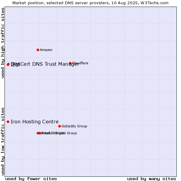 Market position of DigiCert DNS Trust Manager vs. Iron Hosting Centre vs. IBM