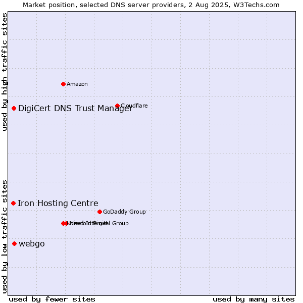 Market position of webgo vs. DigiCert DNS Trust Manager vs. Iron Hosting Centre