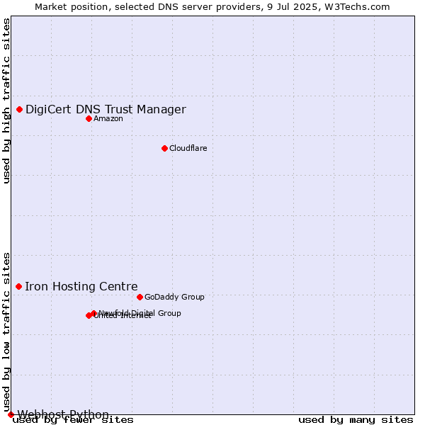 Market position of DigiCert DNS Trust Manager vs. Iron Hosting Centre vs. Webhost Python