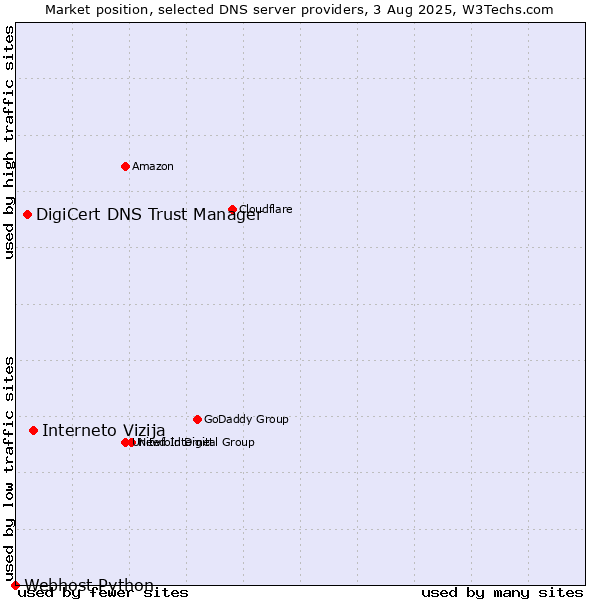 Market position of Interneto Vizija vs. DigiCert DNS Trust Manager vs. Webhost Python