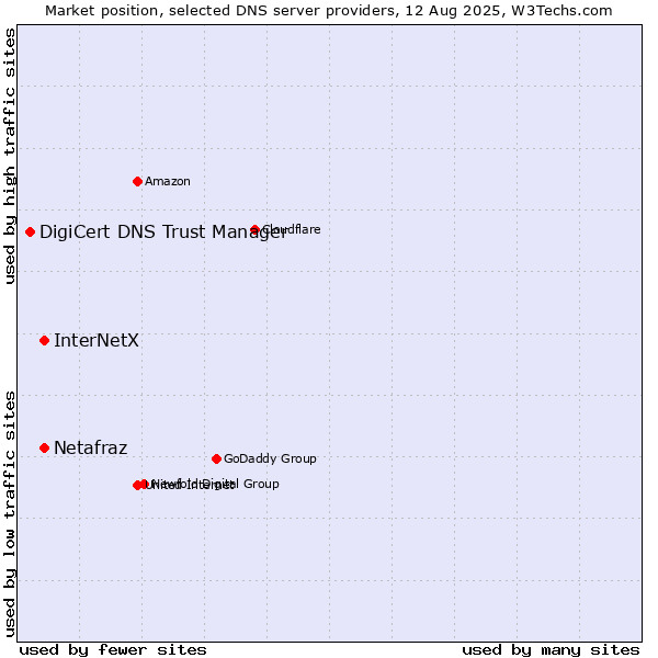 Market position of InterNetX vs. Netafraz vs. DigiCert DNS Trust Manager