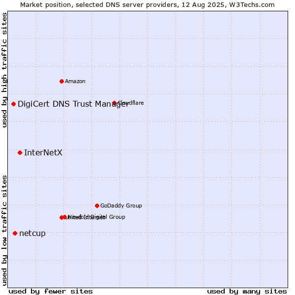 Market position of InterNetX vs. netcup vs. DigiCert DNS Trust Manager