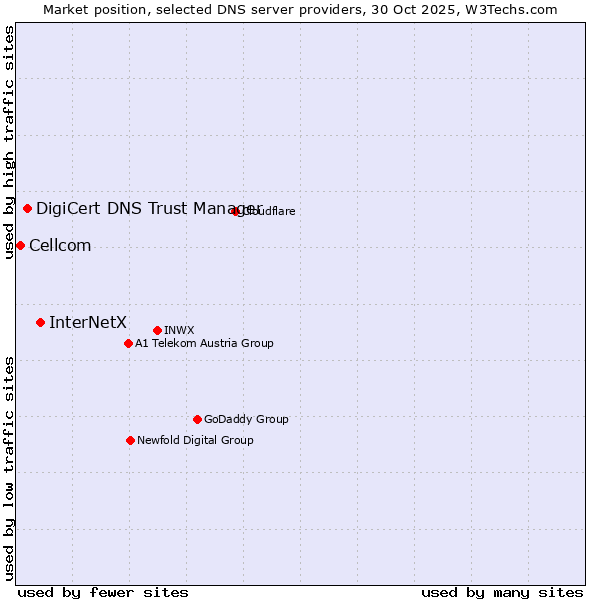 Market position of InterNetX vs. DigiCert DNS Trust Manager vs. Cellcom