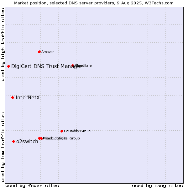 Market position of o2switch vs. InterNetX vs. DigiCert DNS Trust Manager