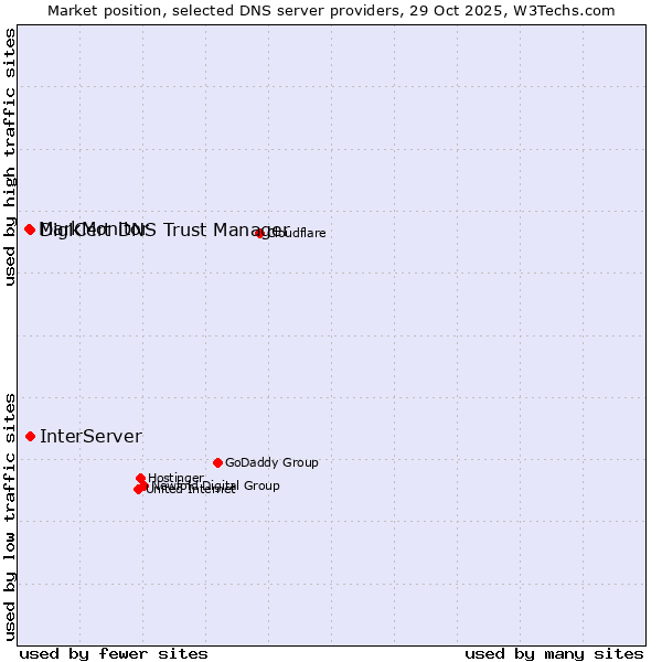 Market position of InterServer vs. DigiCert DNS Trust Manager vs. MarkMonitor
