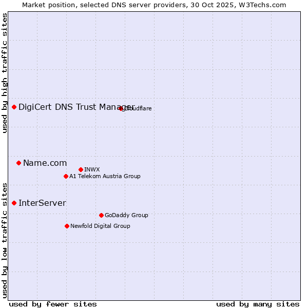 Market position of Name.com vs. InterServer vs. DigiCert DNS Trust Manager