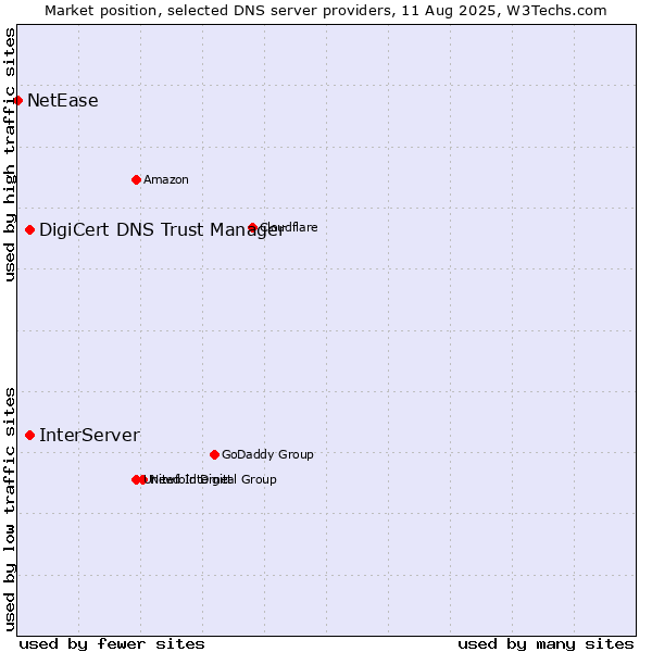 Market position of InterServer vs. DigiCert DNS Trust Manager vs. NetEase