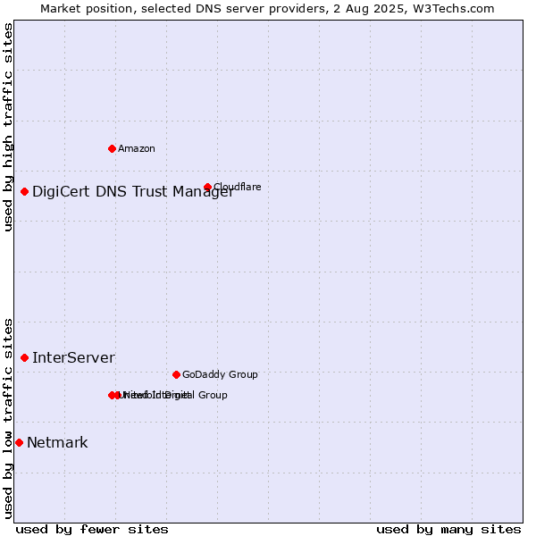 Market position of InterServer vs. DigiCert DNS Trust Manager vs. Netmark