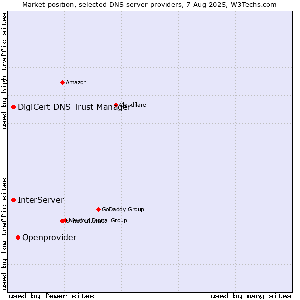Market position of Openprovider vs. InterServer vs. DigiCert DNS Trust Manager