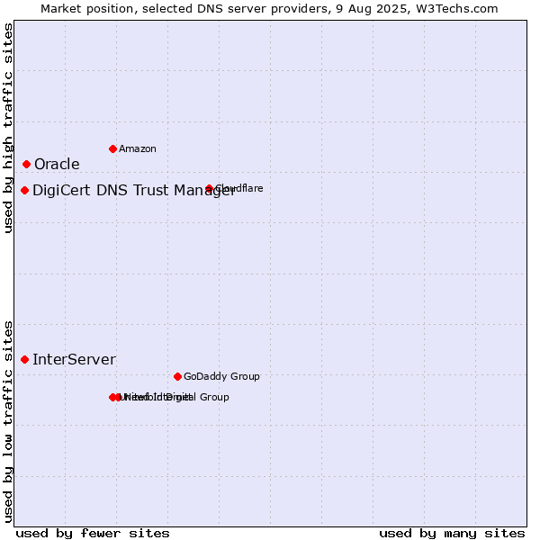 Market position of Oracle vs. InterServer vs. DigiCert DNS Trust Manager