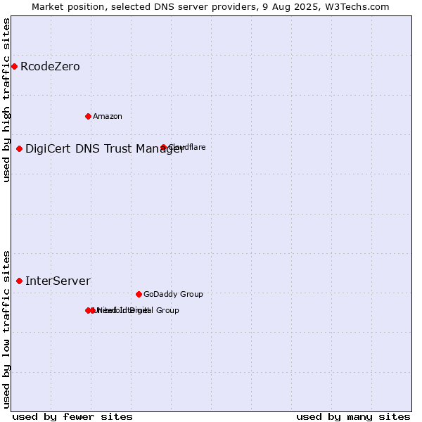 Market position of InterServer vs. DigiCert DNS Trust Manager vs. RcodeZero