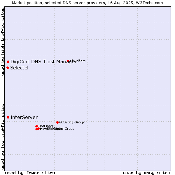 Market position of InterServer vs. DigiCert DNS Trust Manager vs. Selectel