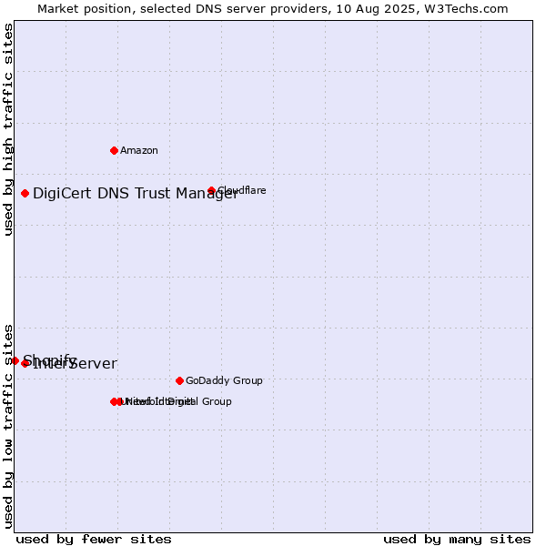 Market position of InterServer vs. DigiCert DNS Trust Manager vs. Shopify