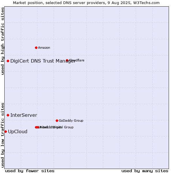 Market position of InterServer vs. DigiCert DNS Trust Manager vs. UpCloud