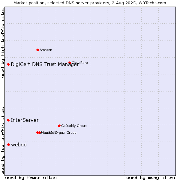 Market position of InterServer vs. webgo vs. DigiCert DNS Trust Manager