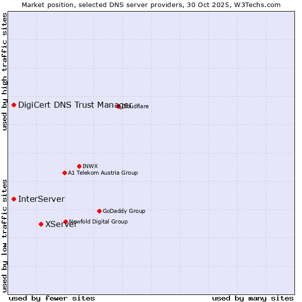 Market position of XServer vs. InterServer vs. DigiCert DNS Trust Manager
